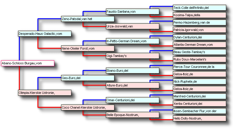 Abano vom Schloss Burgau- Ahnentafel